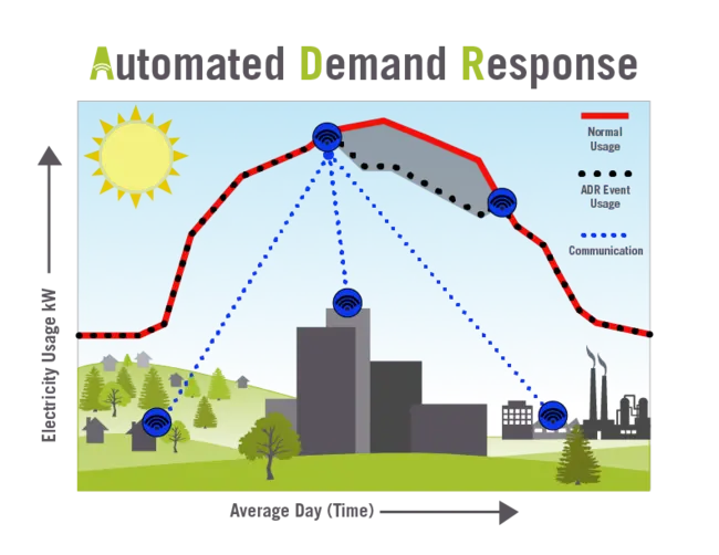 Graphic showing the basics of demand response (DR) automation.
