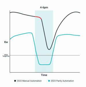 This graph shows how Parity can automate demand response curtailment.