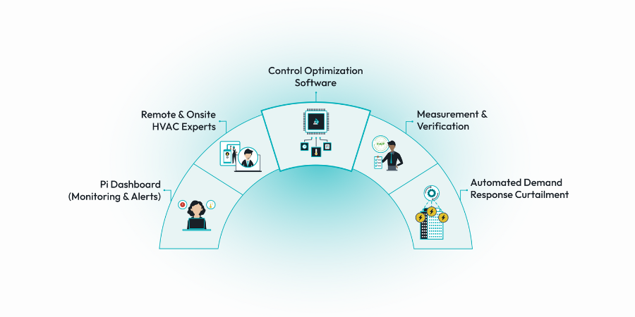 This is an image of optimizer, Parity's remote HVAC optimization as a service solution.