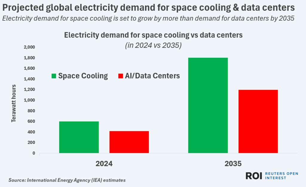 demand for space cooling and data centers is sky rocketing