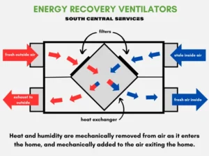 Energy recovery ventilator diagrom for improved indoor air quality