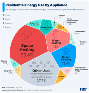 Chart showing typical energy consumption breakdown in a commercial building