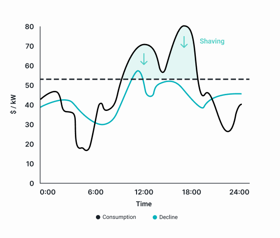 Graph that shows how Parity reduces demand charges with its Sync service