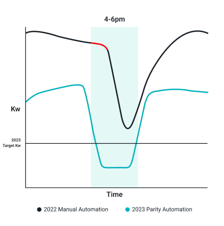 Graph that shows how Parity automates demand response for maximum revenue with its ARC service