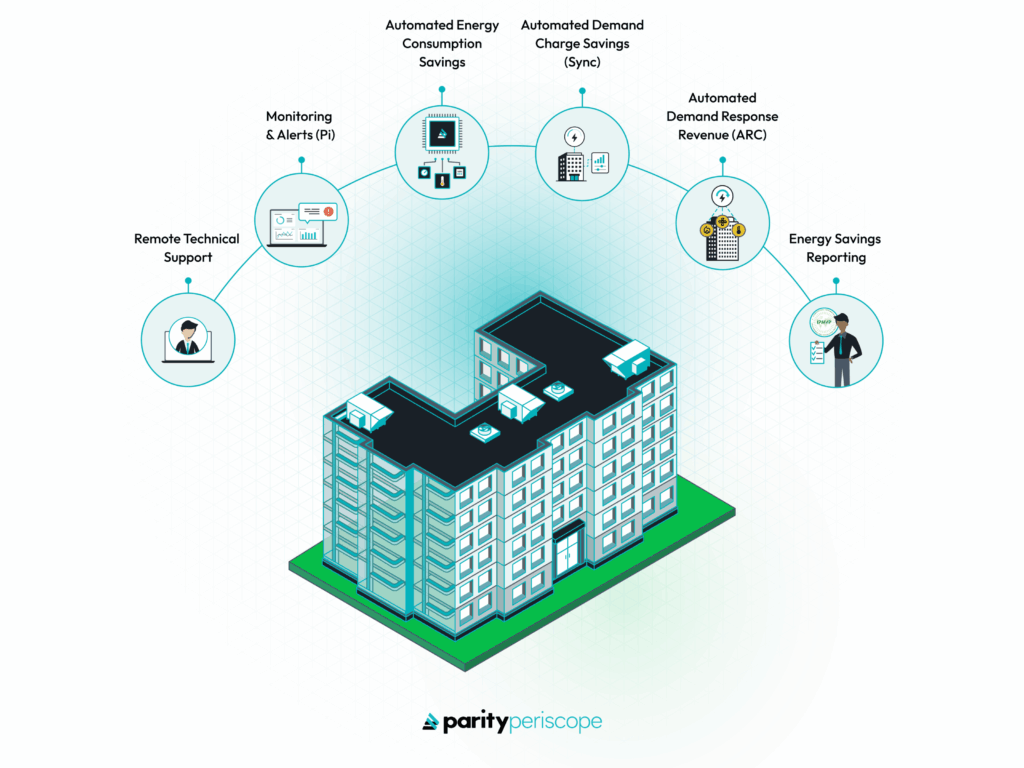 A graphic showing the six components of Parity's Periscope service